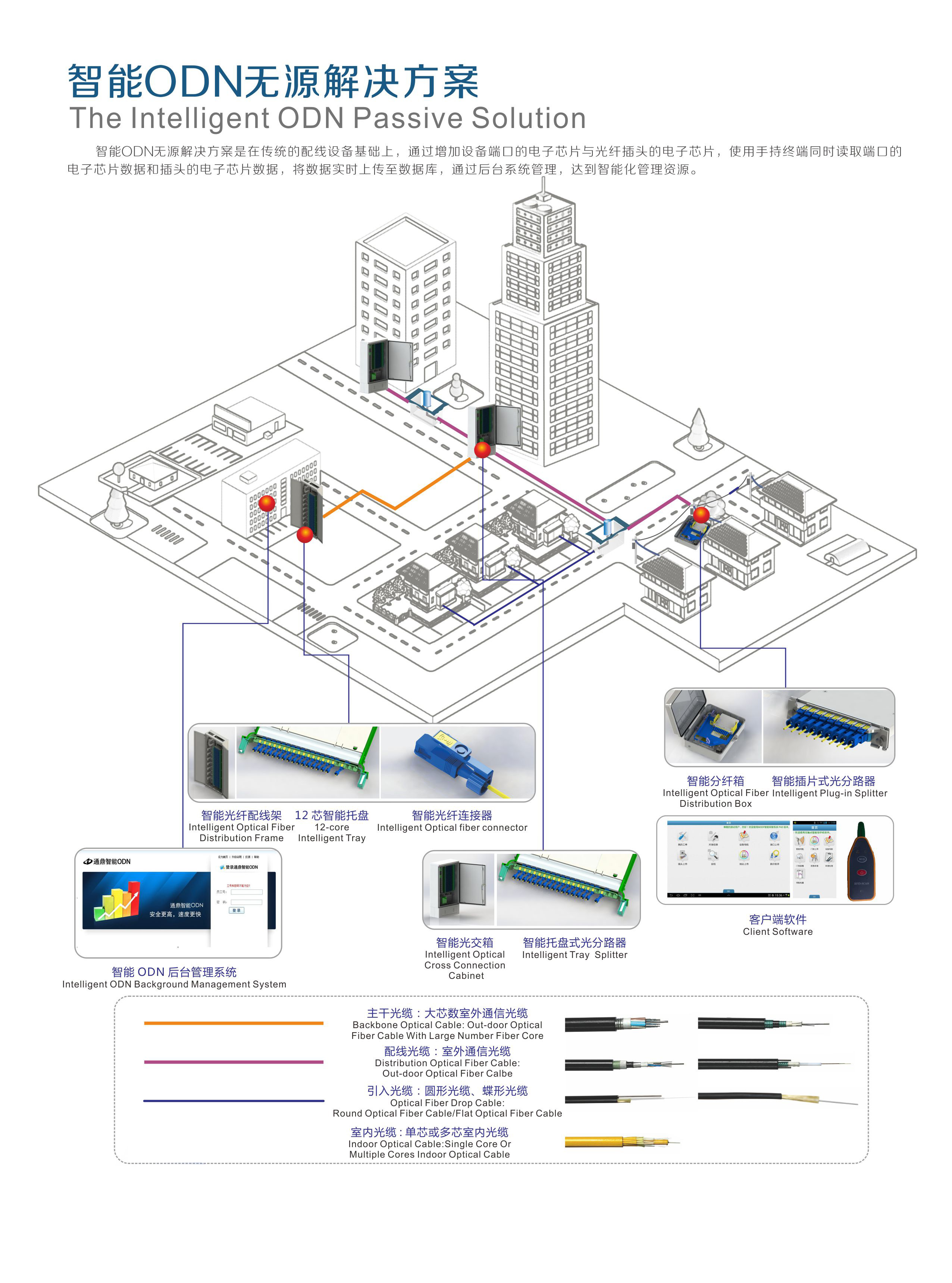 智能ODN无源解决方案